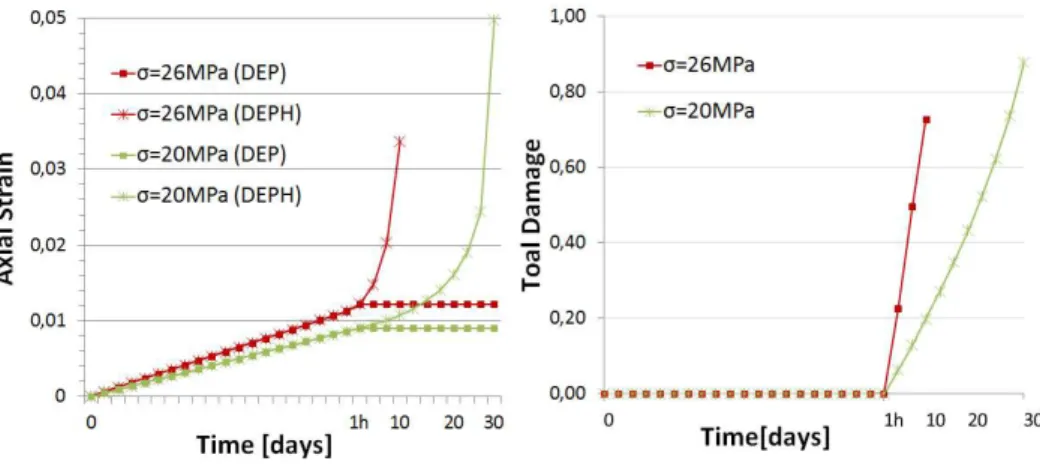 Figure 4   Axial strain versus time and damageversus time (Case 4). 