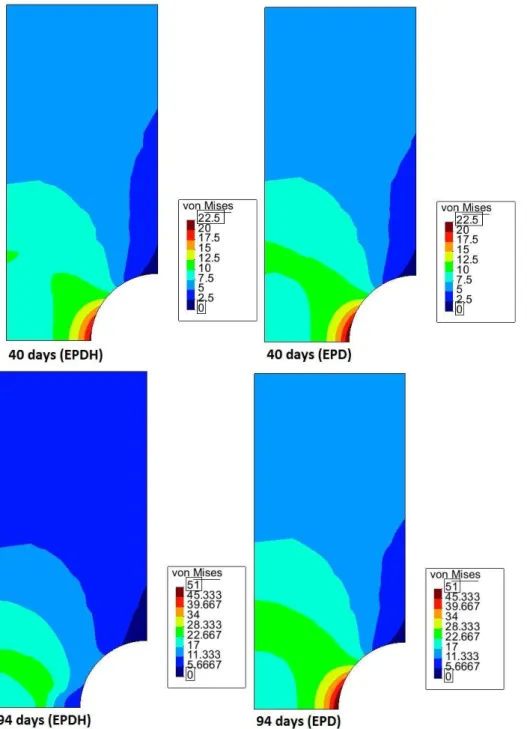 Figure 7   Equivalent von Mises stress evolution for the EPDH (left) and EPD (right) models