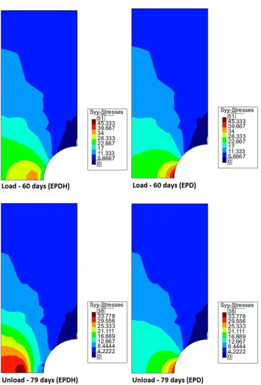Figure 9   Equivalent von Mises stress evolution for the EPDH (left) and EPD (right) models