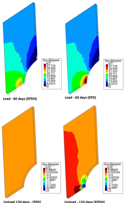 Figure 13   Equivalent von Mises stress evolution for the EPDH (left) and EPD (right) models