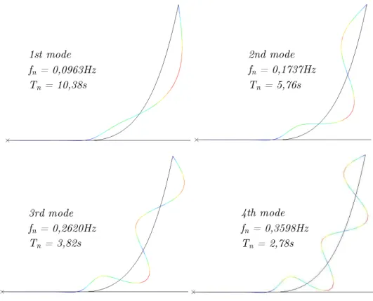Figure 6   First four vibration-mode shapes of the riser (Abaqus). 