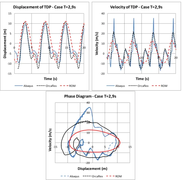 Figure 7   Displacement, velocity and phase diagram of the TDP for the case T=2,9s. 