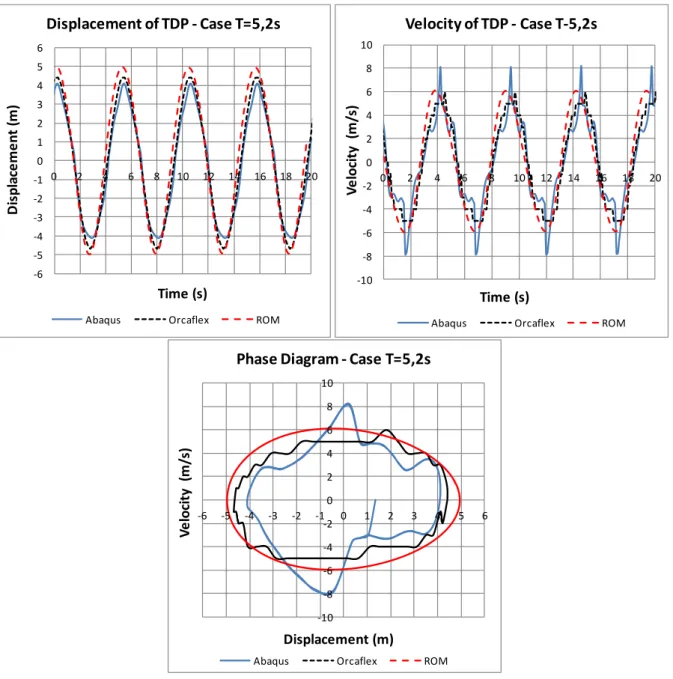 Figure 8   Displacement, velocity and phase diagram of the TDP for the case T=5,2s. 