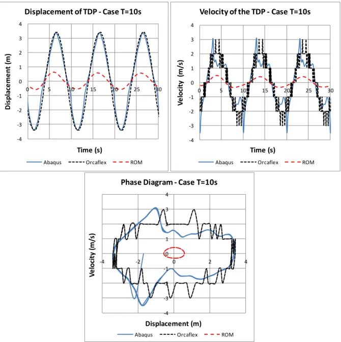Figure 9   Displacement, velocity and phase diagram of the TDP for the case T=10s. 