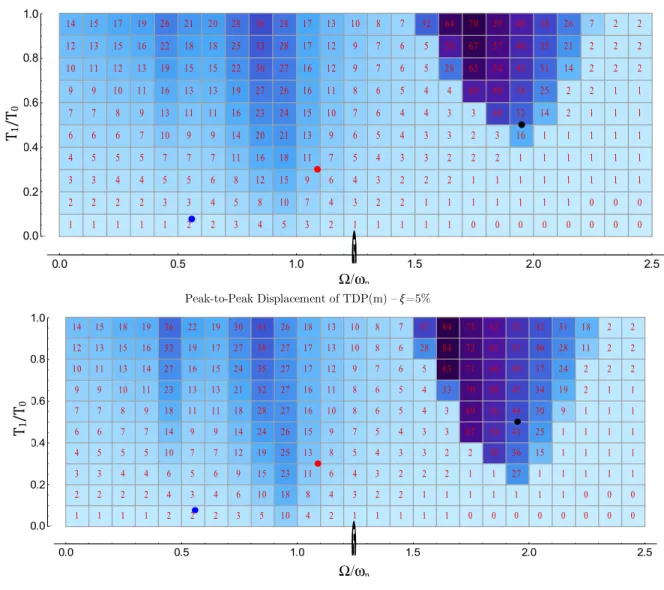 Figure 11   Displacement intensity map of TDP for damping ratio �=10%, �=5% and �=0%. 