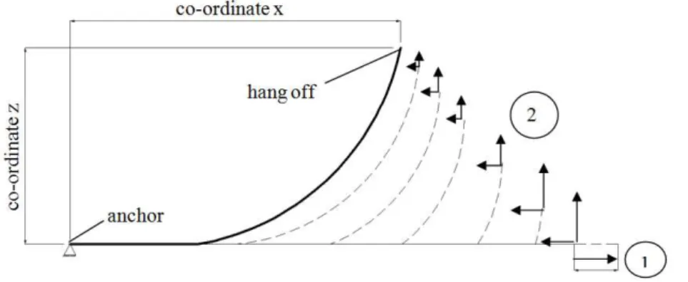 Figure 2   Displacements gradually applied to the riser end. 