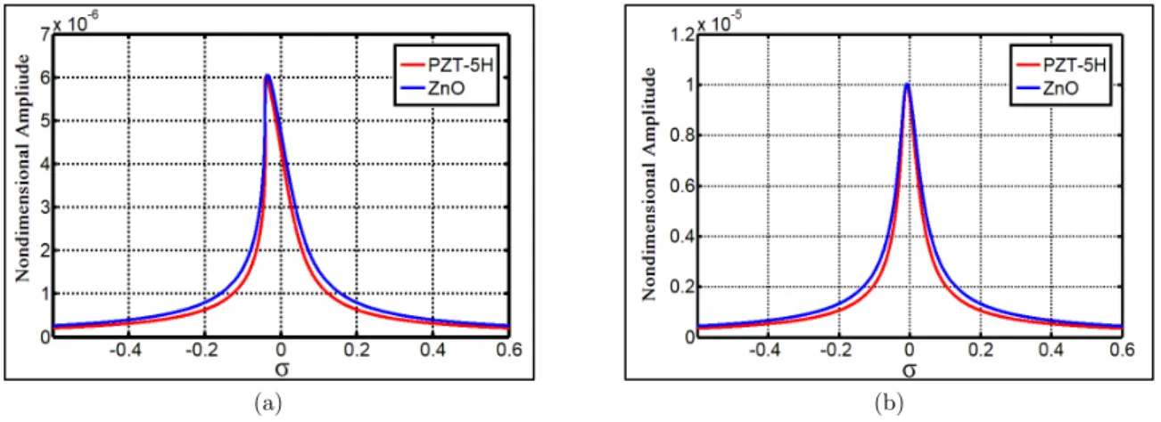 Figure 3   Frequency response of NMC vibrating amplitude, (a)d=3 nm (p=0.018(mV) for PZT-5H and 0.35(mV) for ZnO), (b)d=5 nm  (p=0.03(mV) for PZT-5H and 0.58(mV) for ZnO) 