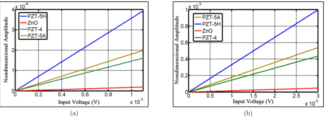 Figure 5   Effect of actuating voltage on the maximum amplitude of frequency response, (a)d=2 nm,(b)d=5 nm 