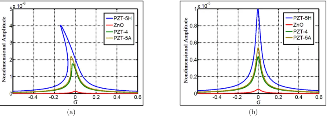 Figure 6   Frequency response of cantilever’s first resonance amplitude to different piezoelectric materials   (a)d=2(nm),(b)d=5(nm) 