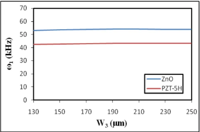 Figure 10   Changes of first natural frequency of cantileverbasedonthewidth of piezoelectriclayer 
