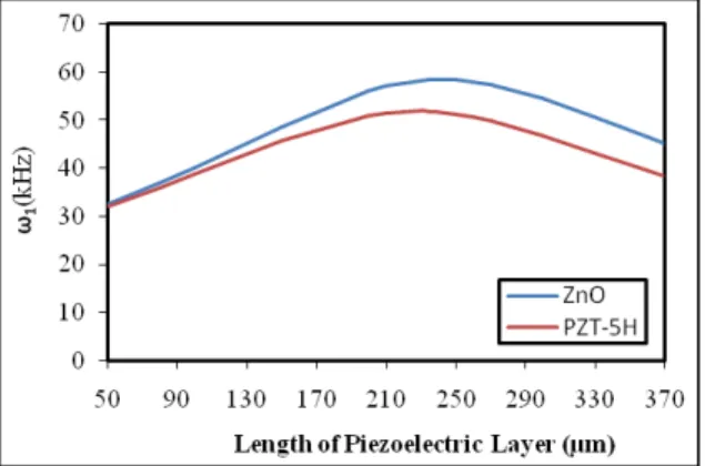 Figure 12 shows that change of vibrating amplitude in the length changes of piezoelectric layer has  a process similar to that of frequency; that is, for small amounts of length of piezoelectric layer and  with the increase of this parameter, the amplitude