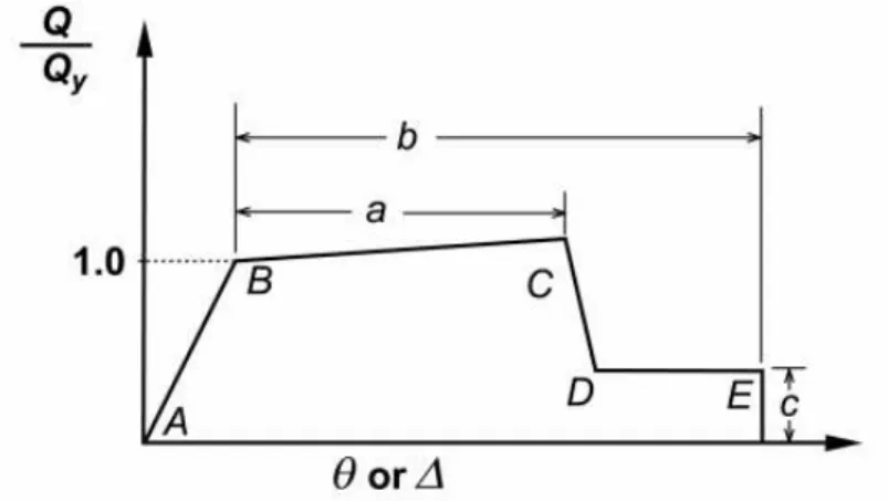 Figure 9   Generalized Force-Deformation (F-D) relationship used for the plastic hinges according to recommendations of FEMA 356
