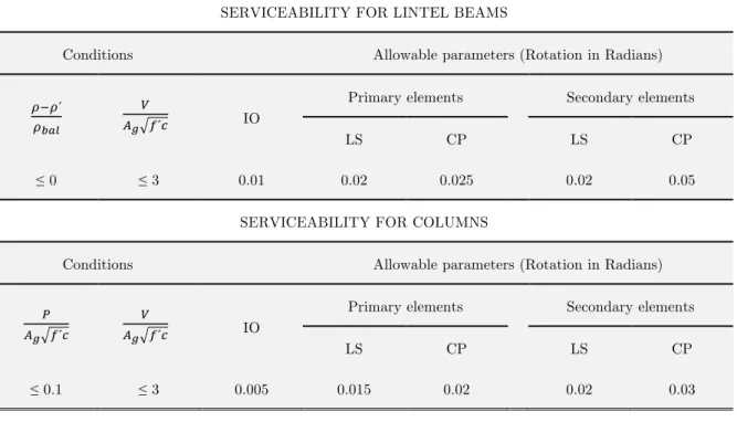 Table 3   Thresholds of serviceability for lintel beams and columns according to FEMA 356
