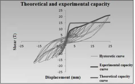 Figure 11   Structural Capacity of the theoretical Pushover model versus the Experimental Capacity