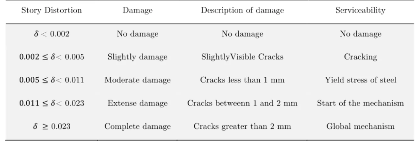 Table 1   Level of distortion per story for reinforced concrete buildings (Adapted from Ghobarah et al., 1997) 