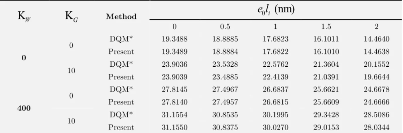 Table 2   Comparison of results for vibration of the graphene sheet for all edges simply supported