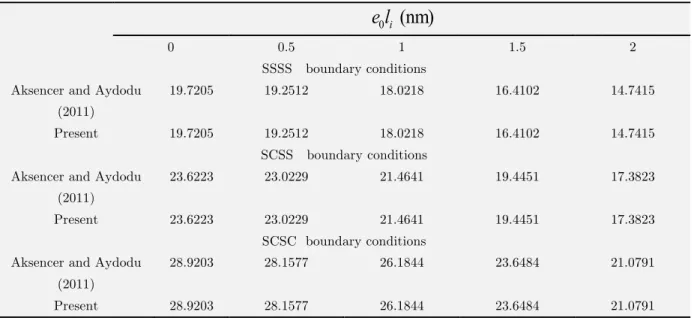 Table 4   Comparison of results for vibration of the isotropic graphene sheet for three set boundary conditions