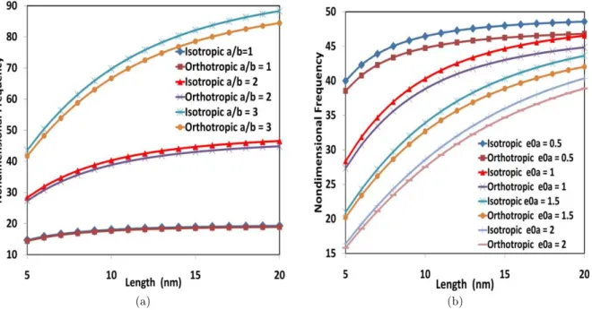 Figure 2   Change non-dimensional frequency with length of orthotropic and isotropic rectangular nanoplate for SSSS boundary condi- condi-tion and e 0 l i =1 nm (a) various aspect ratios (b) various nonlocal parameters (a/b=2)