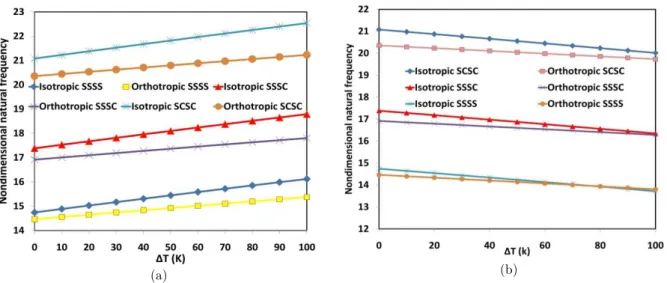 Figure 3   Change non-dimensional frequency with temperature change for various boundary conditions and isotropic and orthotropic  graphene sheet in the case of (a) low temperature (b) high temperature
