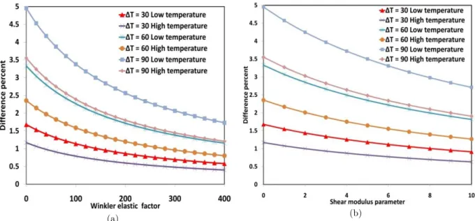 Figure 4   Variation of difference percent for various temperature changes of graphene sheet and low and high temperature case