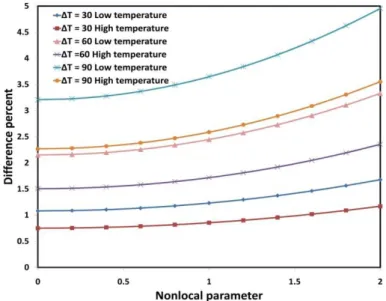 Figure 5 shows the frequency difference percent with respect to nonlocal parameter. In this inves- inves-tigation we consider SSSS boundary condition, a=10 nm and a/b=1