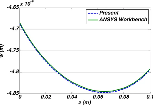 Figure 4   A comparison between through-the-thickness distributions of the lateral deflection of the central section of the homogeneous  skew plate predicted by present results and ANSYS Workbench software