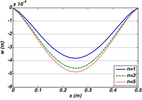 Figure 11   Distribution of transverse displacement at    � = ! ! , � = ! !  for different grading exponent and � = 20°