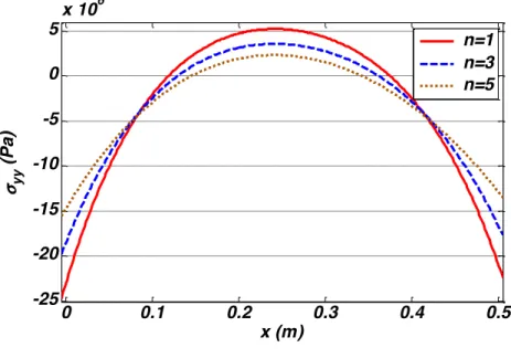 Figure 13   Distribution of normal stress  � !! at   � = ! ! , � = ! !  for different grading exponent and � = 20°