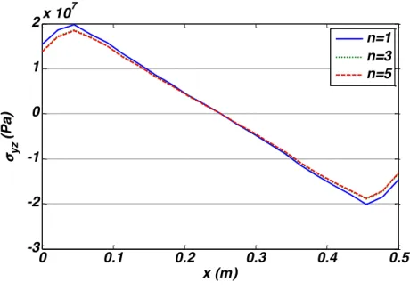 Figure 14   Distribution of shear stress  � !&#34; at    � = ! ! , � = ! !  for different grading exponent and � = 20°