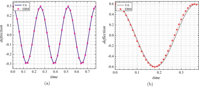 Figure 2   Comparison of variational approach solution of deflection with the EBM solution based on time for cases  (a): N = 10, a = 24, V = 10, A = 0.3   (b): N = 10, a = 24, V = 20, A = 0.6