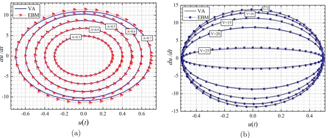 Figure 4   (a): Effect of  amplitude on the phase plan of the problem for  N = 10, a = 24, V = 10