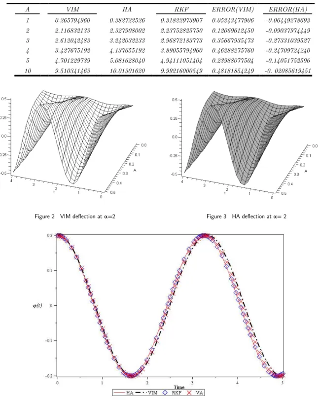 Table 2   Comparison of response of the system ϕ ( A , t ) obtained by the presented methods with numerical results when  t  = 1( s ),  α=2