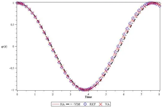 Figure 6   Comparison between Variational Iteration (VIM), Hamiltonian Approach (HA) and Variational Approach (VA) periodic solu- solu-tions versus time with Runge-Kutta 4 th  order for  α =1 and A = 5