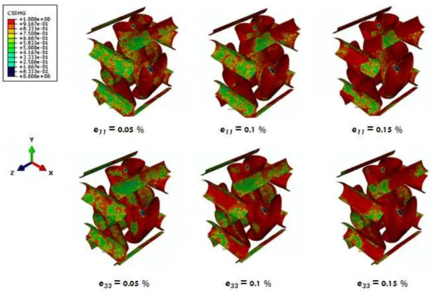 Figure 6 Interfacial damage at the bundle interfaces under  e 11  and  e 33  loading. 
