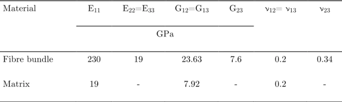 Table 2   Effective properties of fibre bundle and matrix GPa 
