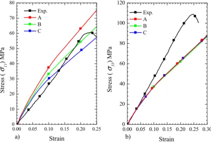 Figure 5   Response under a)  e 11 , and b)  e 33  loading. 
