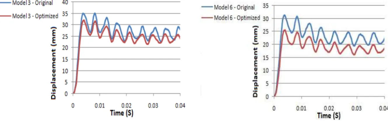 Figure 22   Influence of optimization on model 6  (t d = 20 ms). 