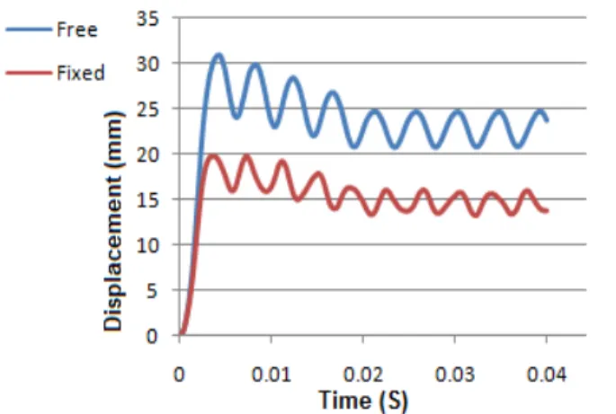 Figure 27   Stress distribution (edges of stiffeners are free).  Figure 28   Stress distribution (edges of stiffeners are fixed)