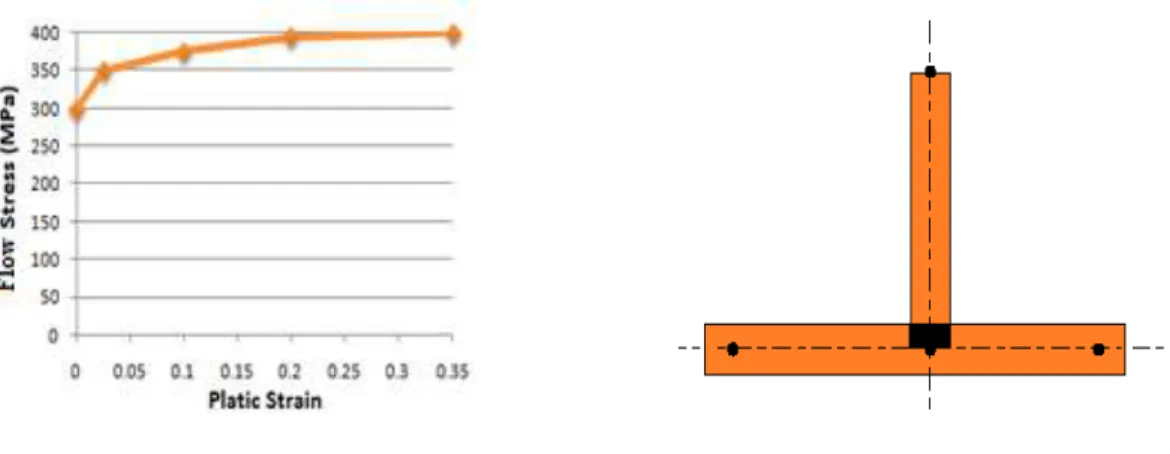 Figure 2 – Plastic property. Figure 3 – Overlapping material.