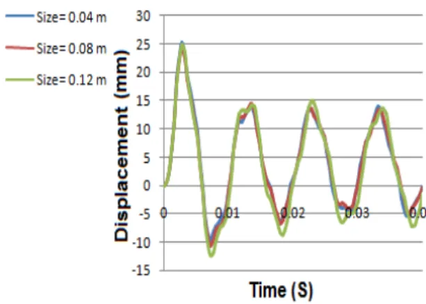 Figure 10 – Influence of meshing on model 1 (t d = 2 ms).  Figure 11 – Influence of meshing on model 1 (t d = 20 ms)