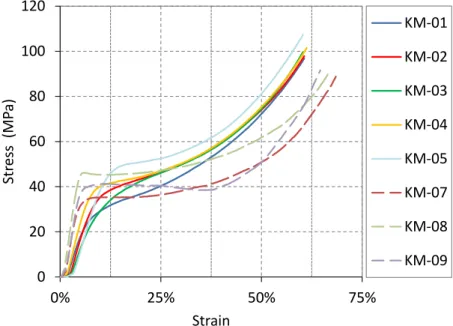 Figure 10    Results from the compression tests of the microcellular materials: KM-01 to KM-05 samples loaded on the largest surface; 