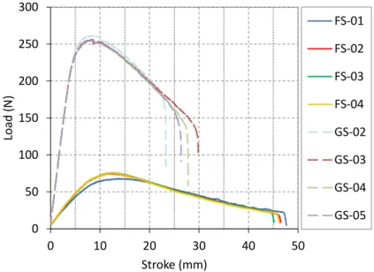 Figure 12   Results from the four-point bending tests of the microcellular foam: FM-01 to FM-04; specimen with 1/8” thickness; GM-01 to  GM-04, specimen with 1/4” thickness