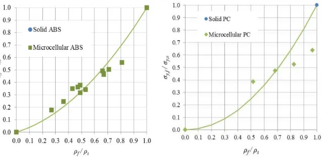 Figure 3   Ratio of the plastic stress of the microcellular foam over the solid polymer yield strength as a function of the relative density for  several materials
