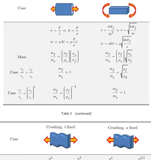 Table 2   Influence of the relative density on the performance of typical components when constant stiffness is imposed