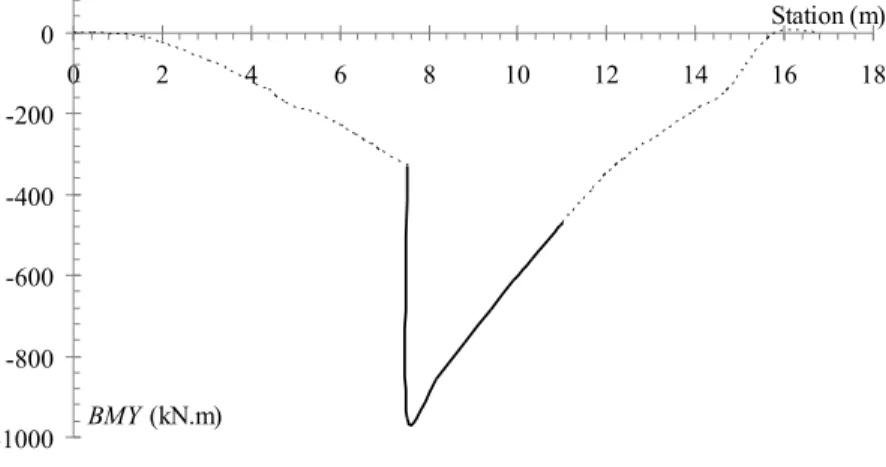 Figure 9   Shear force diagram. 