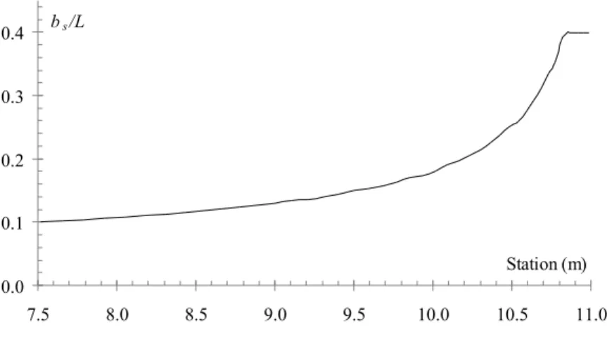 Figure 10    b s /L  distribution along the fuselage span. 