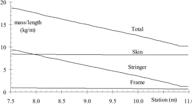 Figure 14   Distribution of the ratio to the structural mass by panel length. 