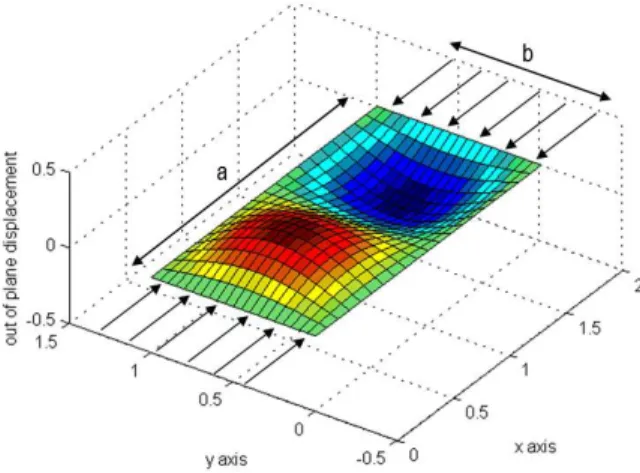 Figure 2 presents the geometry of a generic plate and its loads, where a and b are the element  length and its width, respectively