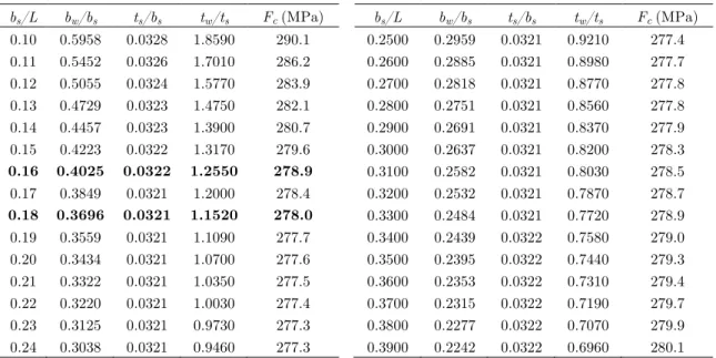 Table 1   Metamodel for reinforced panels under compressive loads, AL7050-T7451. 