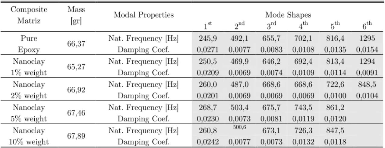 Table 5   Matrix composite content and Modal Properties for Hammer Excitation. 